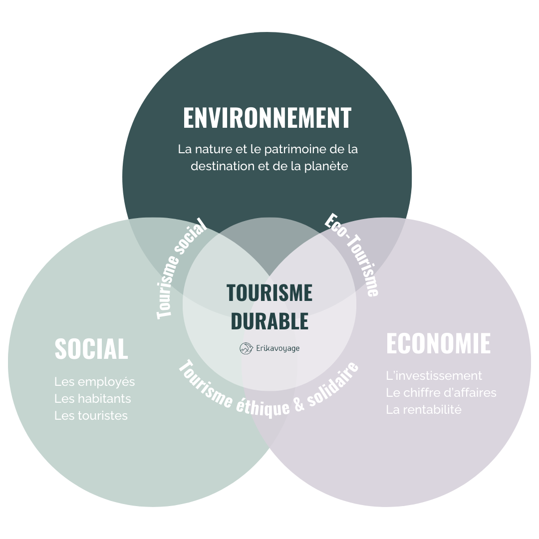 Schéma tourisme durable erikavoyage